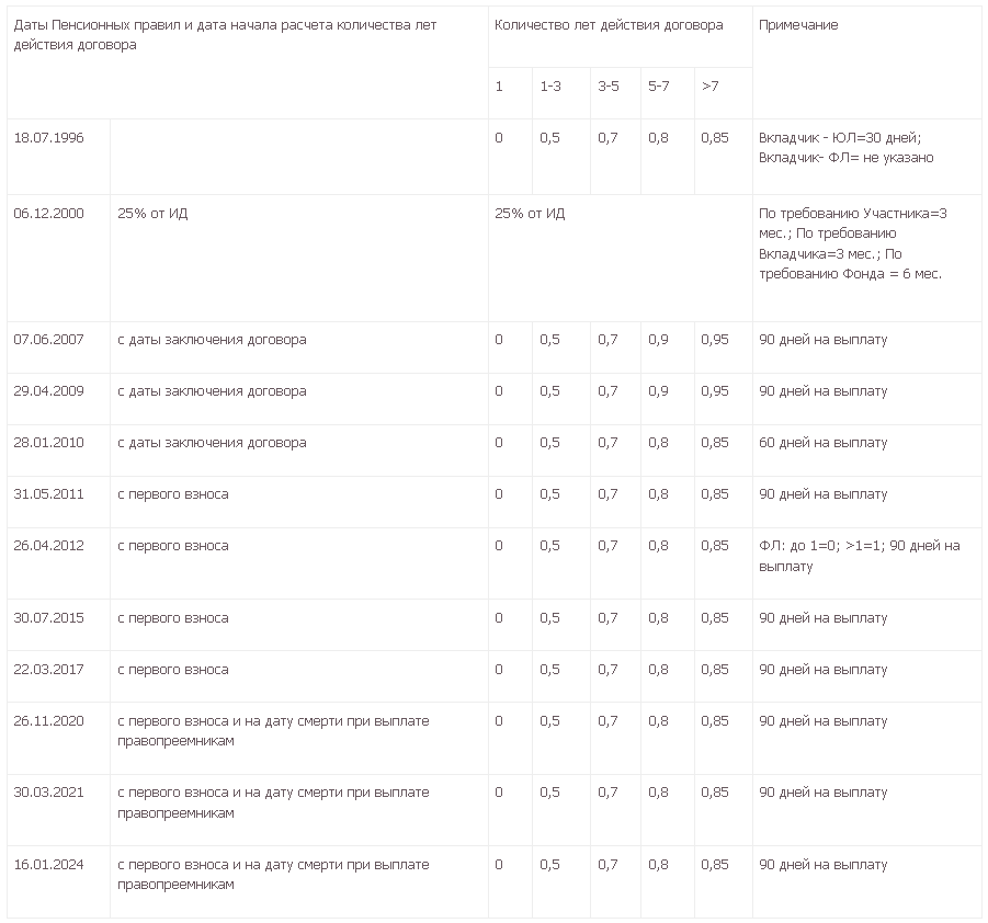 Применяемые коэффициенты для инвестиционного дохода